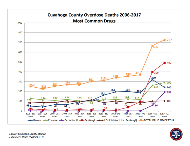 line chart showing most common drugs used in overdoses