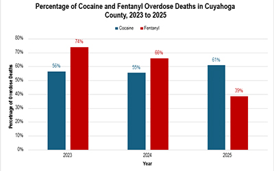 ChartshowingthepercentageofcocaineandfentanyloverdosedeathsinCuyahogaCounty