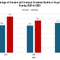 ChartshowingthepercentageofcocaineandfentanyloverdosedeathsinCuyahogaCounty