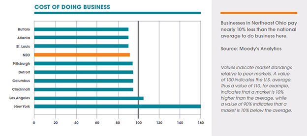 bar graph showing cost of doing business