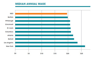 bar graph showing median annual wage