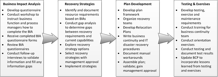 Business Continuity Planning Process