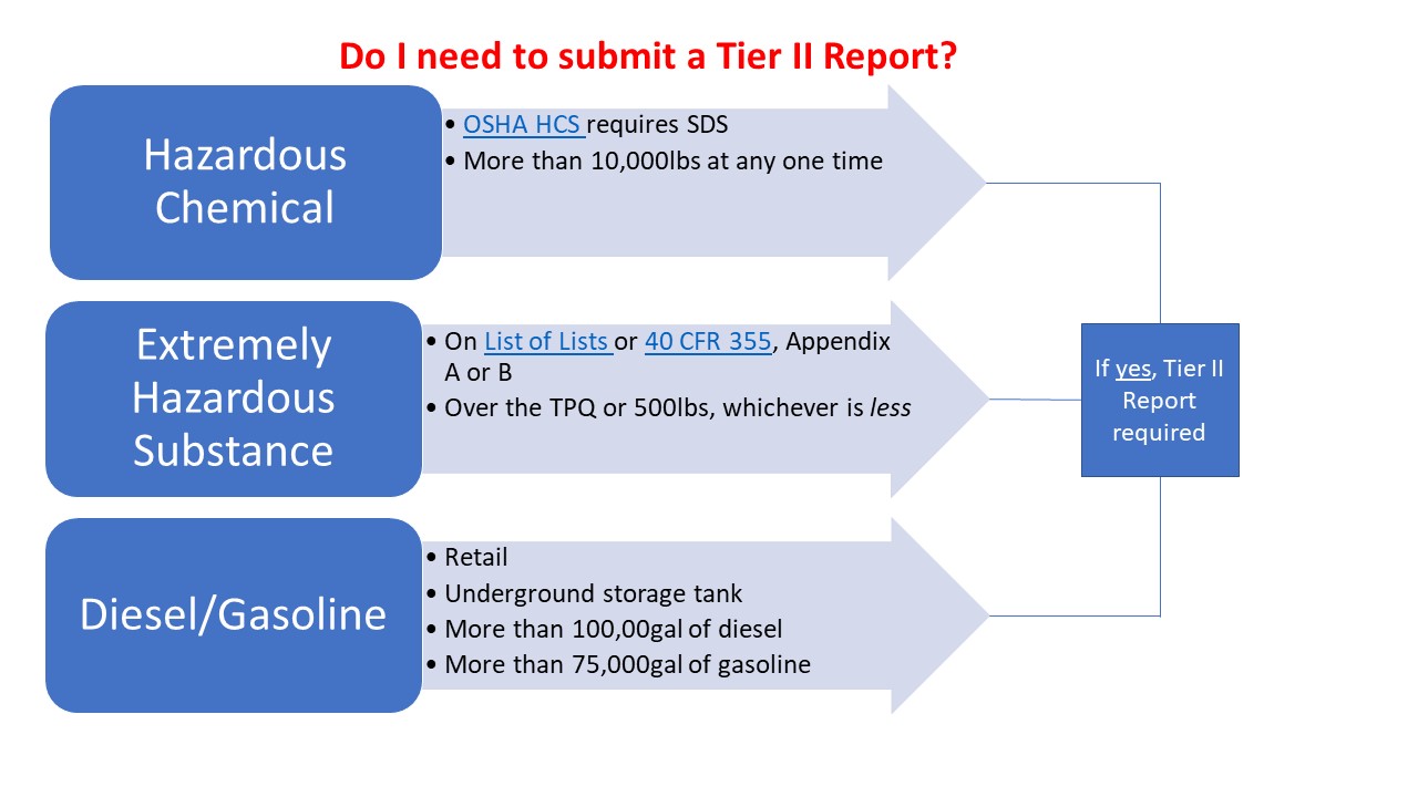 Do I need to submit a Tier II Report
