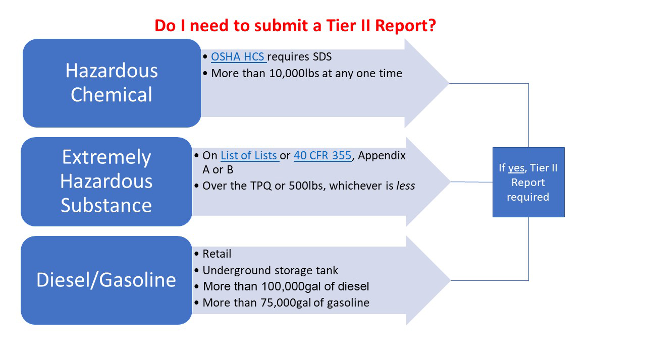 Do I need to submit a Tier II Report