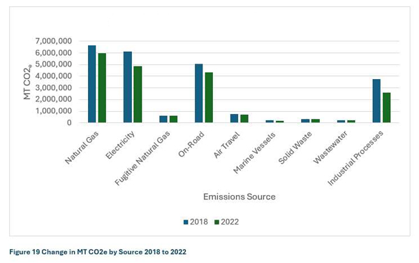 Graph showing GHG Emissions Change between 2018-2022.