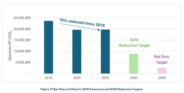 Graph showing GHG reduction target by 2030.
